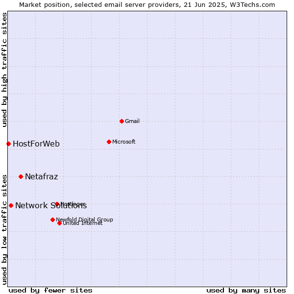 Market position of Netafraz vs. Network Solutions vs. HostForWeb