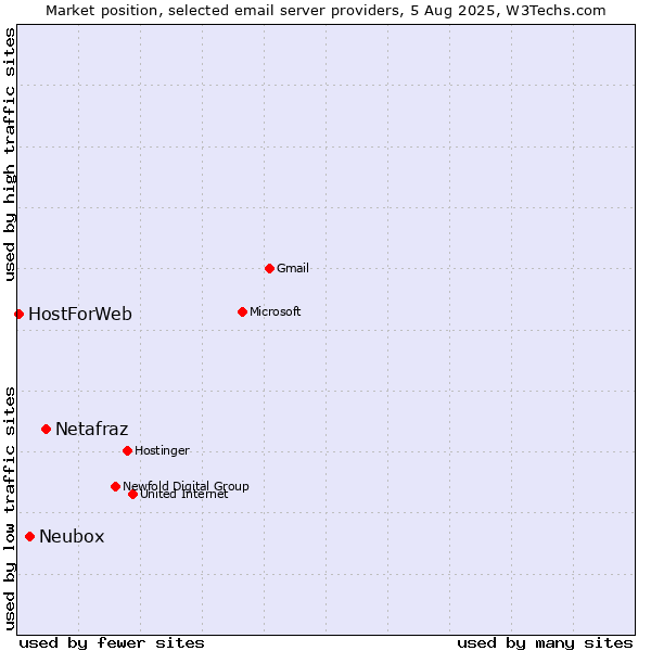 Market position of Netafraz vs. Neubox vs. HostForWeb