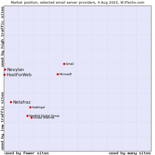 Market position of Netafraz vs. Nexylan vs. HostForWeb