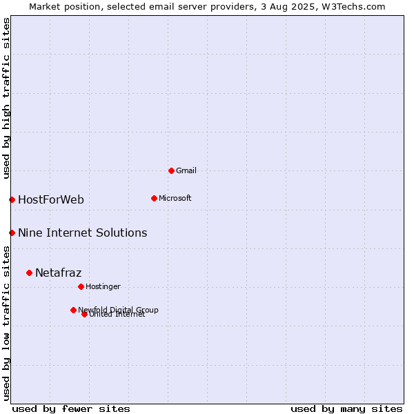 Market position of Netafraz vs. HostForWeb vs. Nine Internet Solutions
