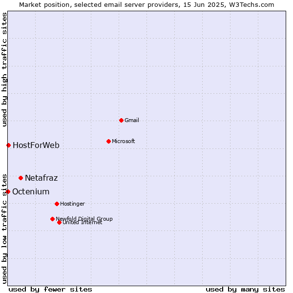 Market position of Netafraz vs. HostForWeb vs. Octenium