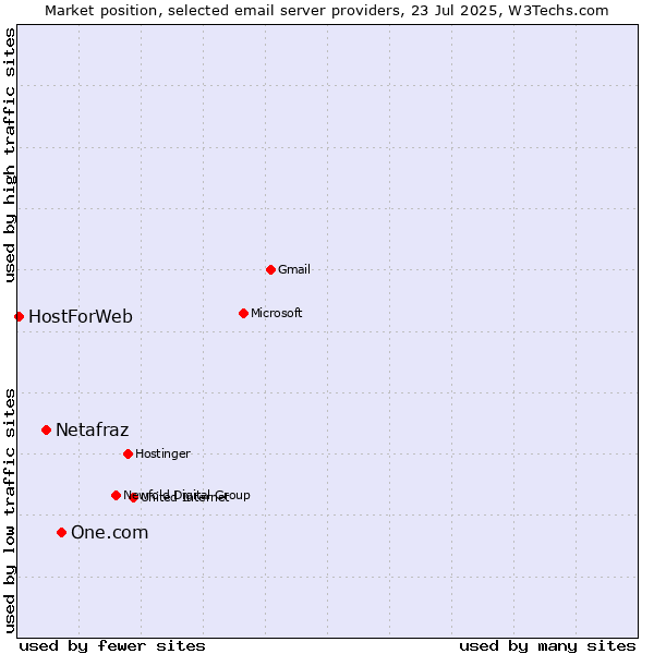 Market position of One.com vs. Netafraz vs. HostForWeb