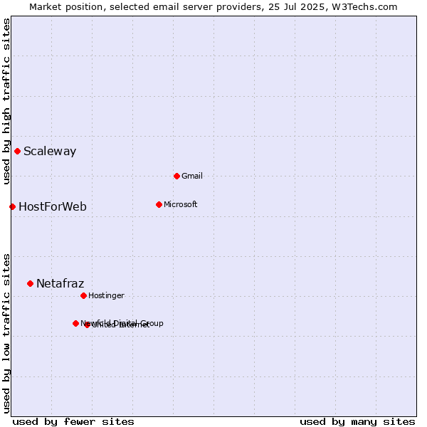 Market position of Netafraz vs. Scaleway vs. HostForWeb