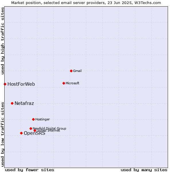 Market position of OpenSRS vs. Netafraz vs. HostForWeb