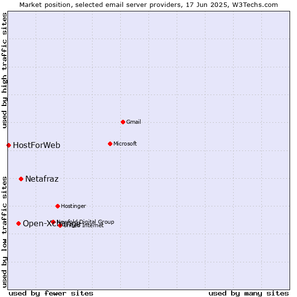 Market position of Netafraz vs. Open-Xchange vs. HostForWeb