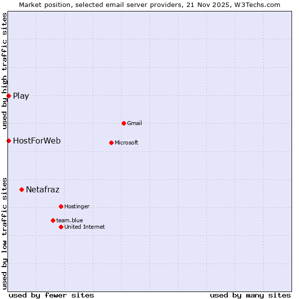 Market position of Netafraz vs. Play vs. HostForWeb