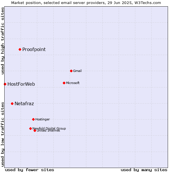 Market position of Proofpoint vs. Netafraz vs. HostForWeb