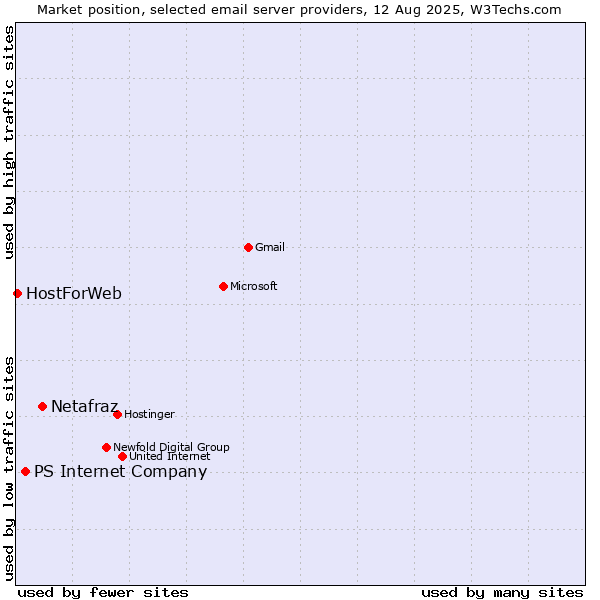 Market position of Netafraz vs. PS Internet Company vs. HostForWeb