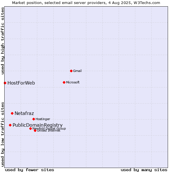 Market position of Netafraz vs. PublicDomainRegistry vs. HostForWeb
