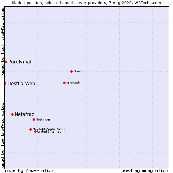 Market position of Netafraz vs. Purelymail vs. HostForWeb