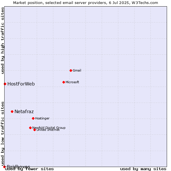 Market position of Netafraz vs. HostForWeb vs. Raidboxes