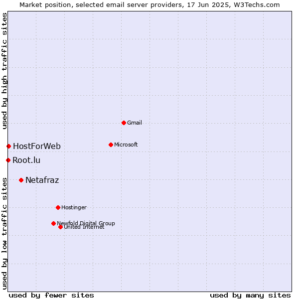 Market position of Netafraz vs. HostForWeb vs. Root.lu
