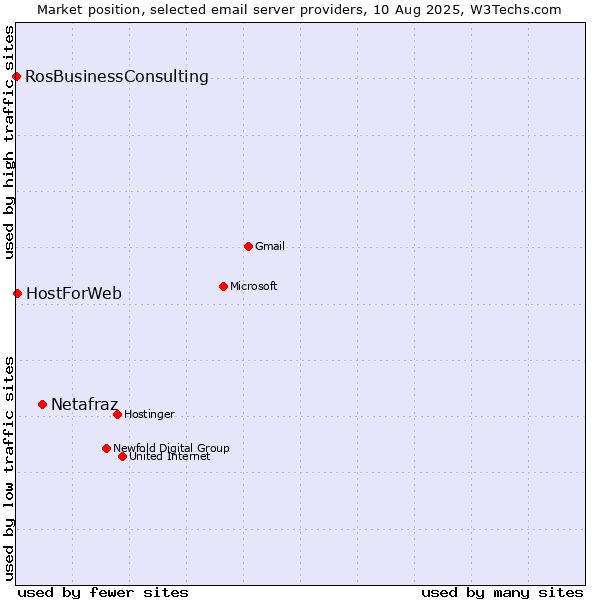 Market position of Netafraz vs. HostForWeb vs. RosBusinessConsulting