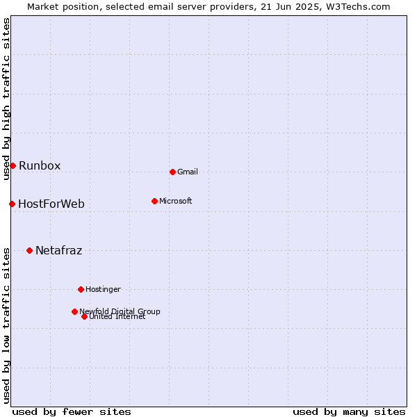 Market position of Netafraz vs. Runbox vs. HostForWeb