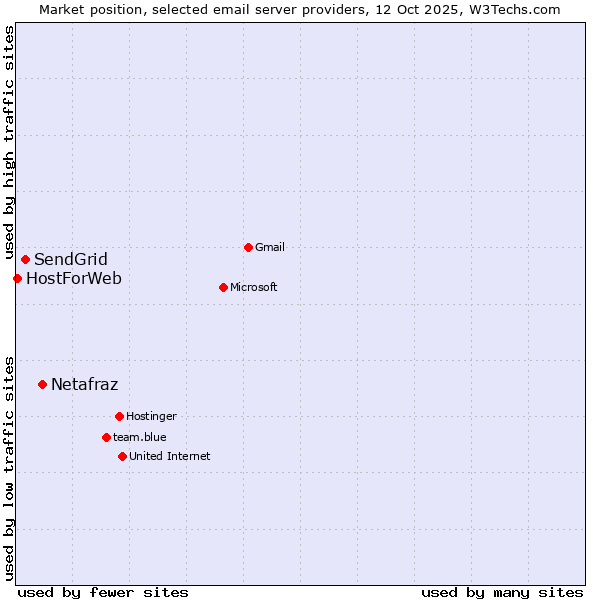 Market position of Netafraz vs. SendGrid vs. HostForWeb