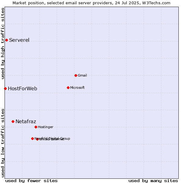 Market position of Netafraz vs. Serverel vs. HostForWeb