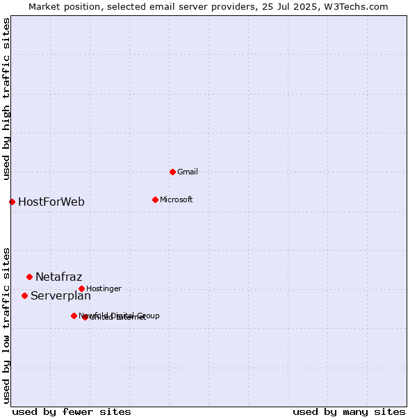Market position of Netafraz vs. Serverplan vs. HostForWeb