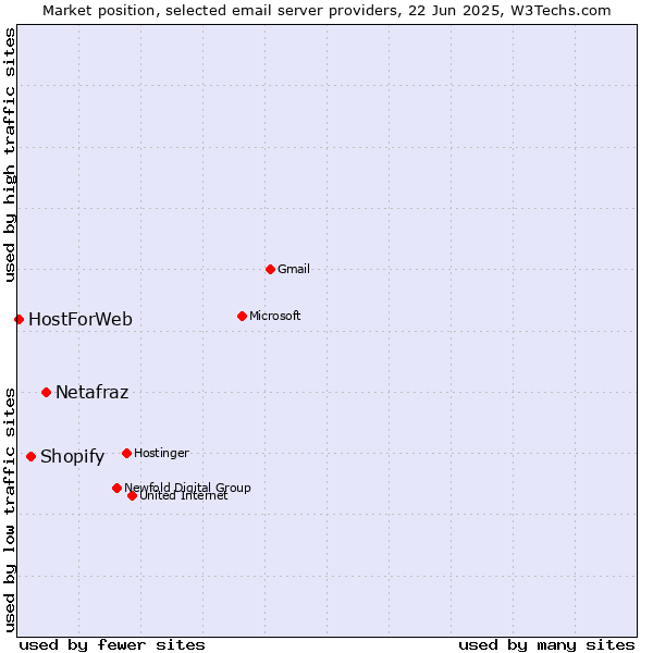 Market position of Netafraz vs. Shopify vs. HostForWeb