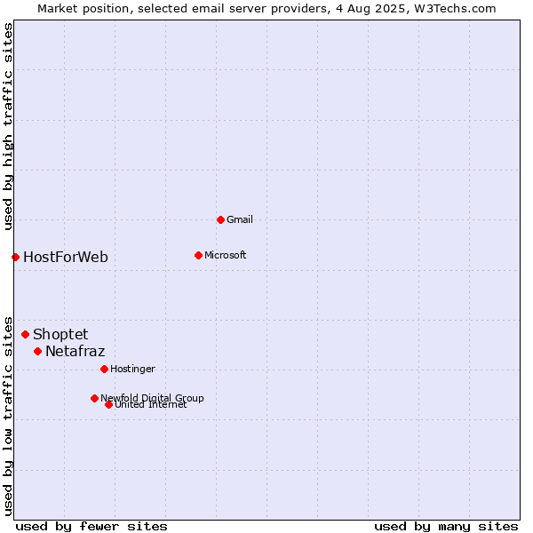 Market position of Netafraz vs. Shoptet vs. HostForWeb