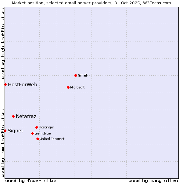 Market position of Netafraz vs. HostForWeb vs. Signet