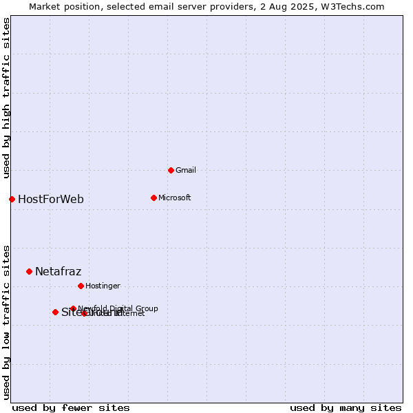Market position of SiteGround vs. Netafraz vs. HostForWeb