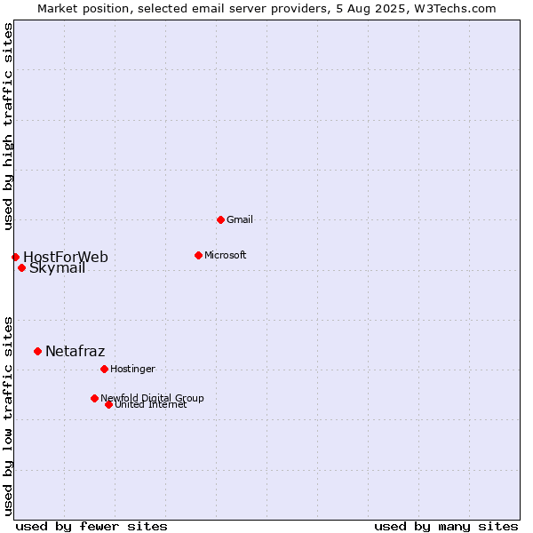 Market position of Netafraz vs. Skymail vs. HostForWeb
