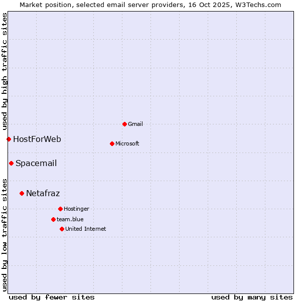 Market position of Netafraz vs. Spacemail vs. HostForWeb