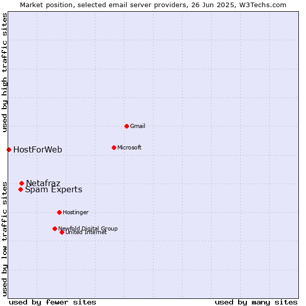 Market position of Netafraz vs. Spam Experts vs. HostForWeb