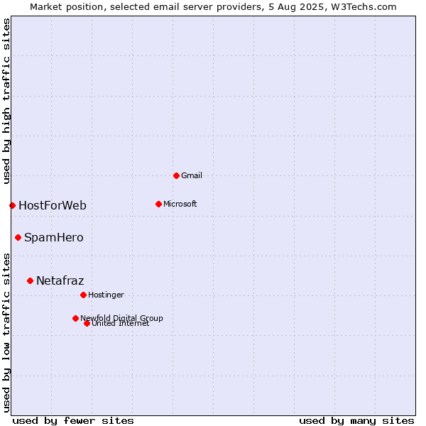 Market position of Netafraz vs. SpamHero vs. HostForWeb
