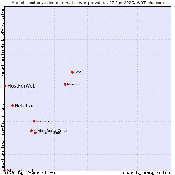 Market position of Netafraz vs. HostForWeb vs. Stablepoint