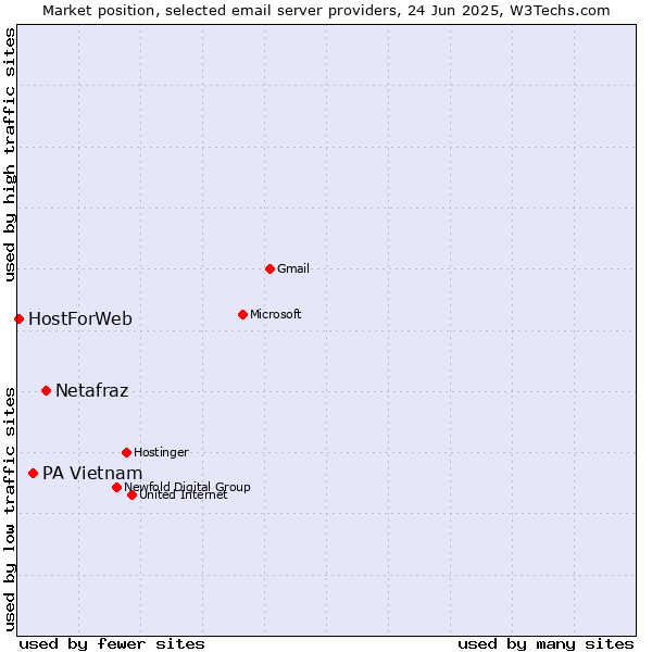 Market position of Netafraz vs. PA Vietnam vs. HostForWeb