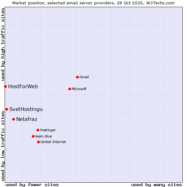 Market position of Netafraz vs. SvetHostingu vs. HostForWeb