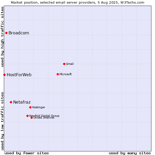 Market position of Netafraz vs. Broadcom vs. HostForWeb