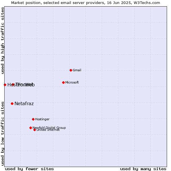 Market position of Tencent vs. Netafraz vs. HostForWeb