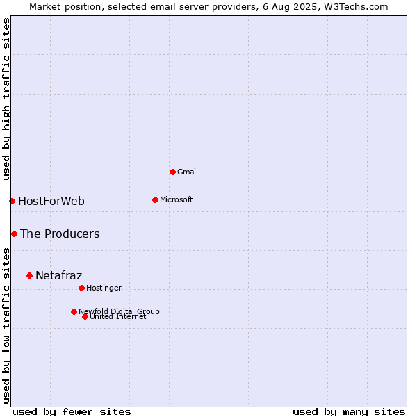 Market position of Netafraz vs. The Producers vs. HostForWeb