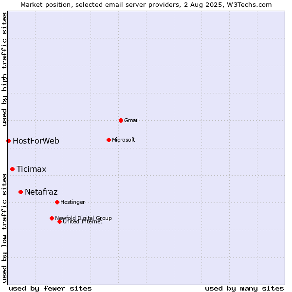 Market position of Netafraz vs. Ticimax vs. HostForWeb