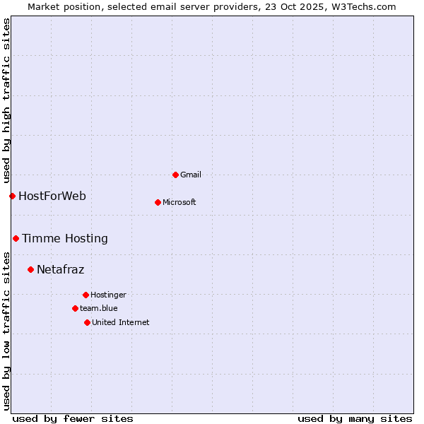 Market position of Netafraz vs. Timme Hosting vs. HostForWeb