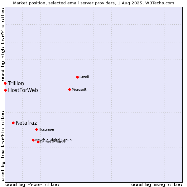 Market position of Netafraz vs. HostForWeb vs. Trillion