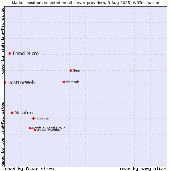 Market position of Netafraz vs. Trend Micro vs. HostForWeb