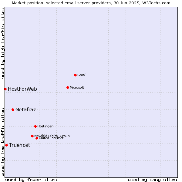 Market position of Netafraz vs. Truehost vs. HostForWeb