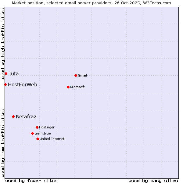 Market position of Netafraz vs. Tuta vs. HostForWeb