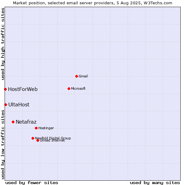 Market position of Netafraz vs. UltaHost vs. HostForWeb