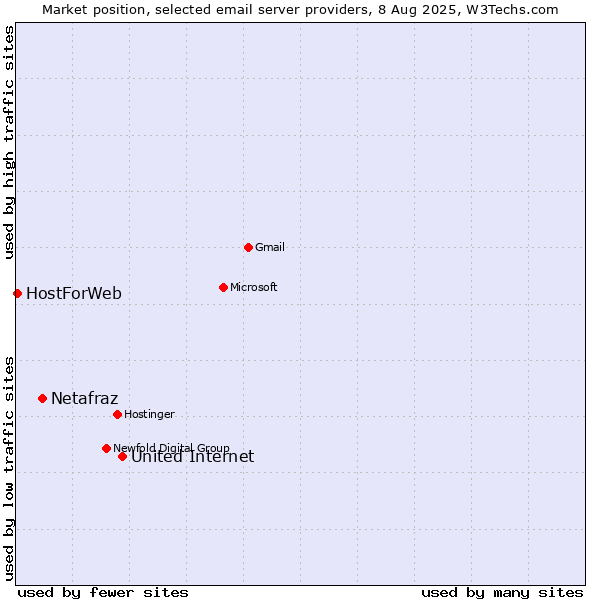 Market position of United Internet vs. Netafraz vs. HostForWeb