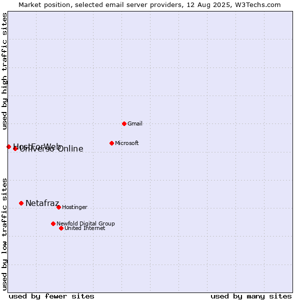 Market position of Netafraz vs. Universo Online vs. HostForWeb