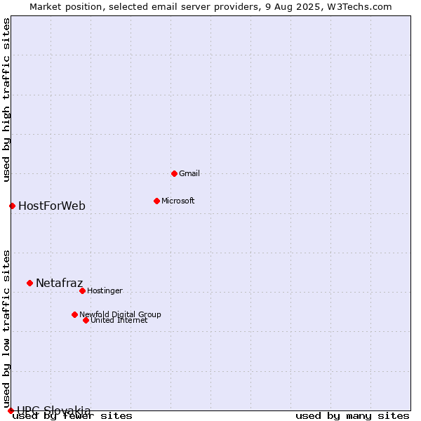 Market position of Netafraz vs. HostForWeb vs. UPC Slovakia