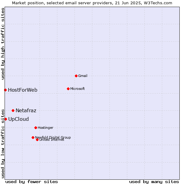 Market position of Netafraz vs. UpCloud vs. HostForWeb