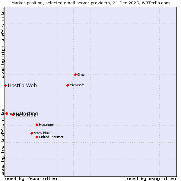 Market position of Netafraz vs. Váš Hosting vs. HostForWeb