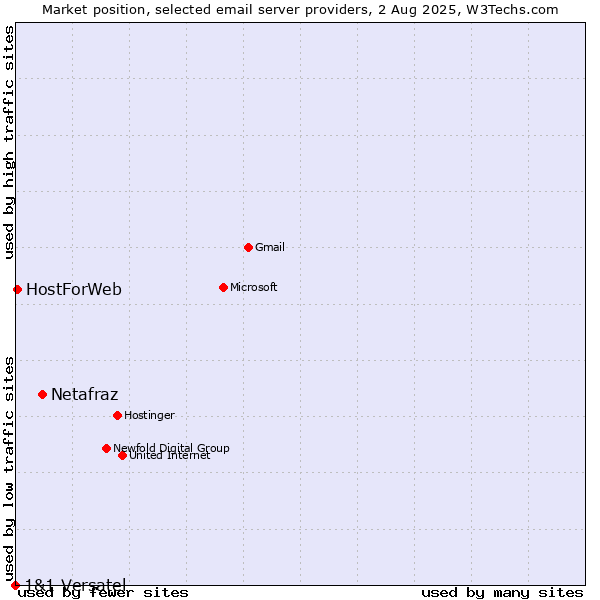 Market position of Netafraz vs. HostForWeb vs. 1&1 Versatel