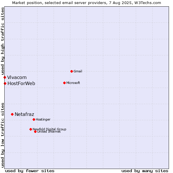 Market position of Netafraz vs. HostForWeb vs. Vivacom