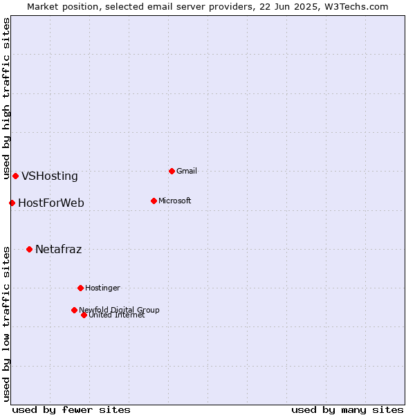 Market position of Netafraz vs. VSHosting vs. HostForWeb